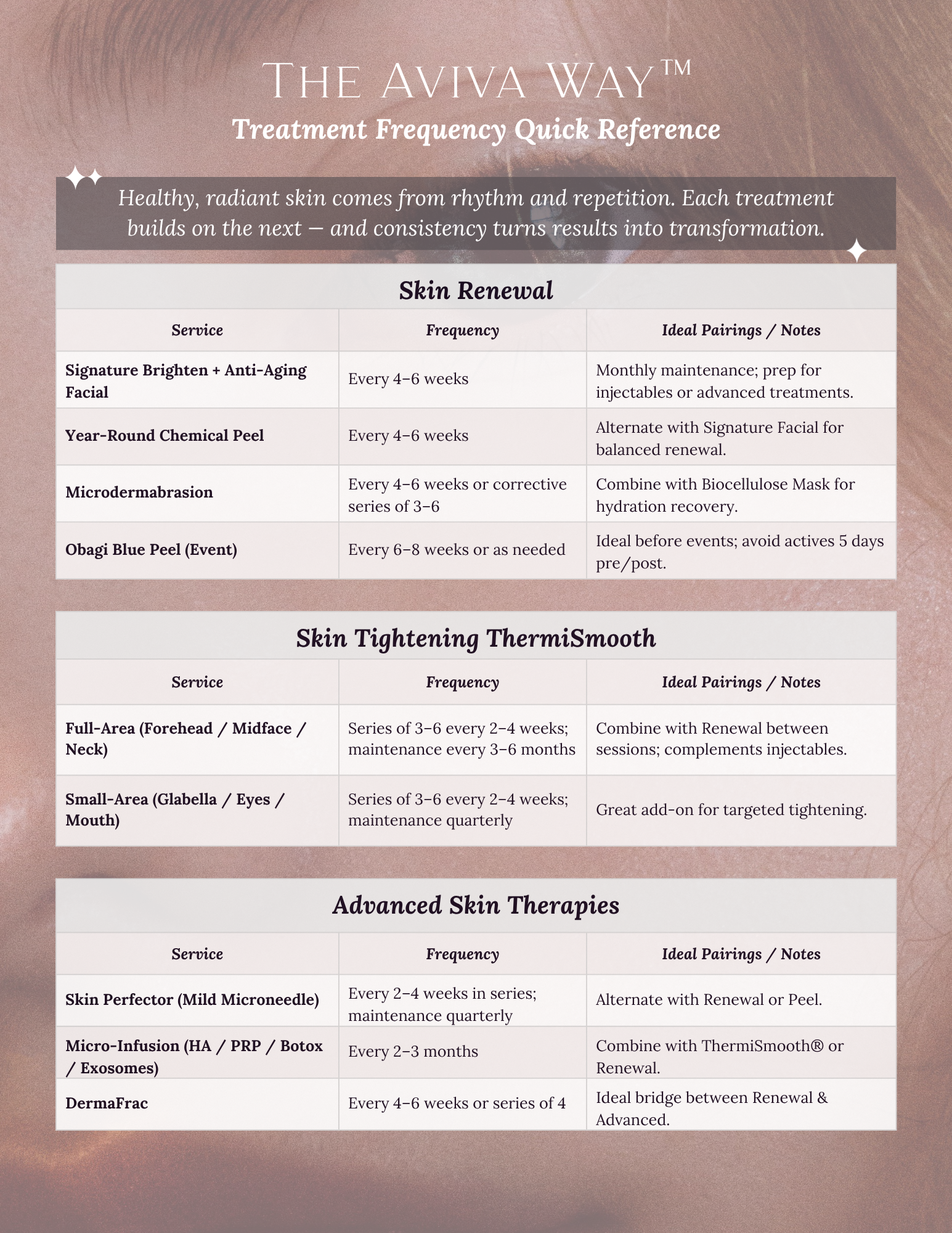 Treatment Frequency Quick Reference